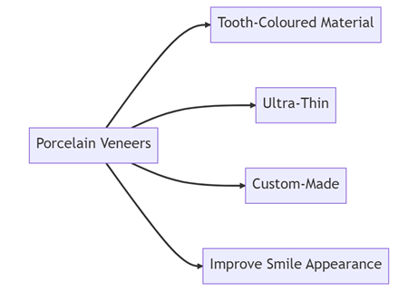 infographic showing the uses of porcelain veneers